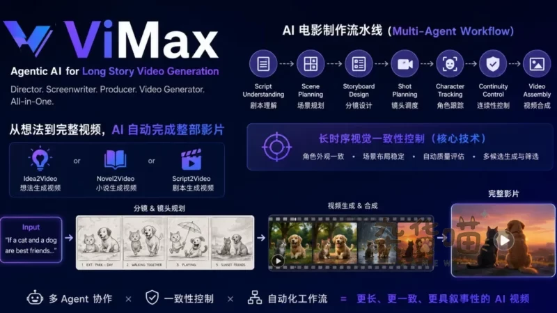 [Github开源] ViMax - 港大开源：一句话生成完整视频的多智能体AI工具-杂货喵