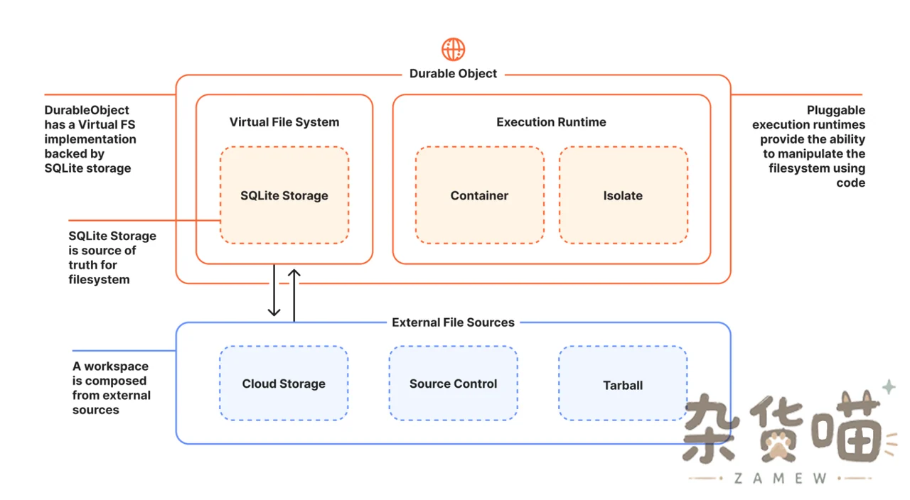 Cloudflare Computer 共享文件系统连接 Container 与 Isolate 的架构