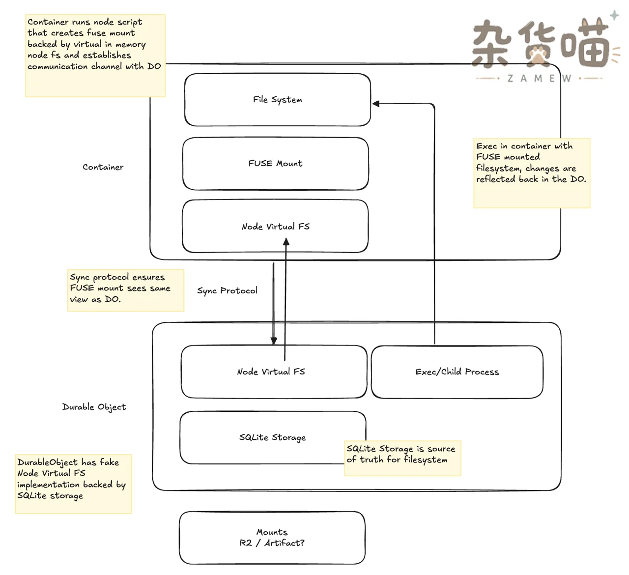 Cloudflare Computer Durable Object、SQLite、FUSE 与 Container 同步架构