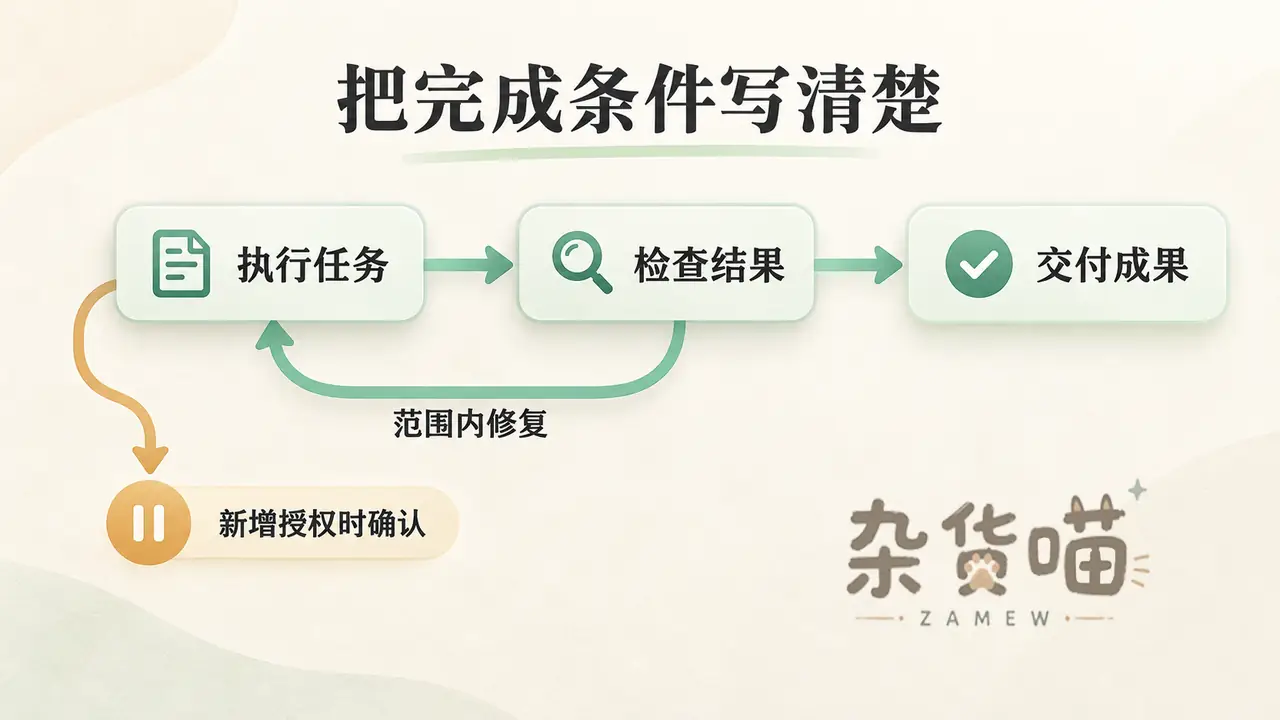 执行任务、检查结果、交付成果的流程,包含范围内修复和新增授权时确认的分支