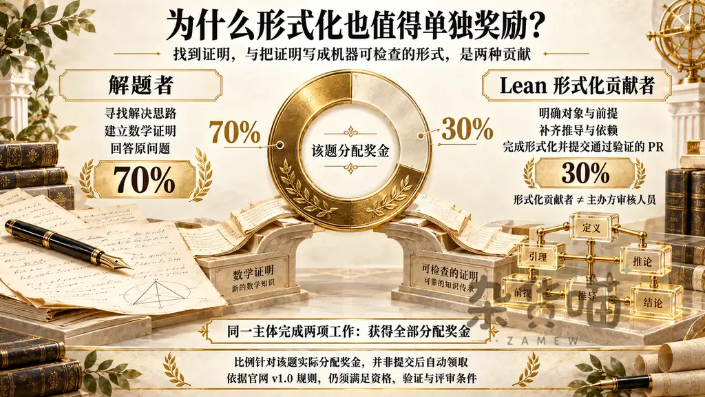 解题者与Lean形式化贡献者的工作及70%和30%奖金分配示意