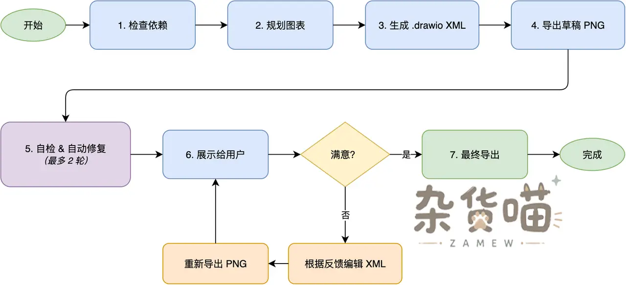 drawio-skill 从检查依赖到最终导出的工作流程图