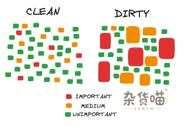 htmx Clean 与 Dirty 复杂度对比官方插图