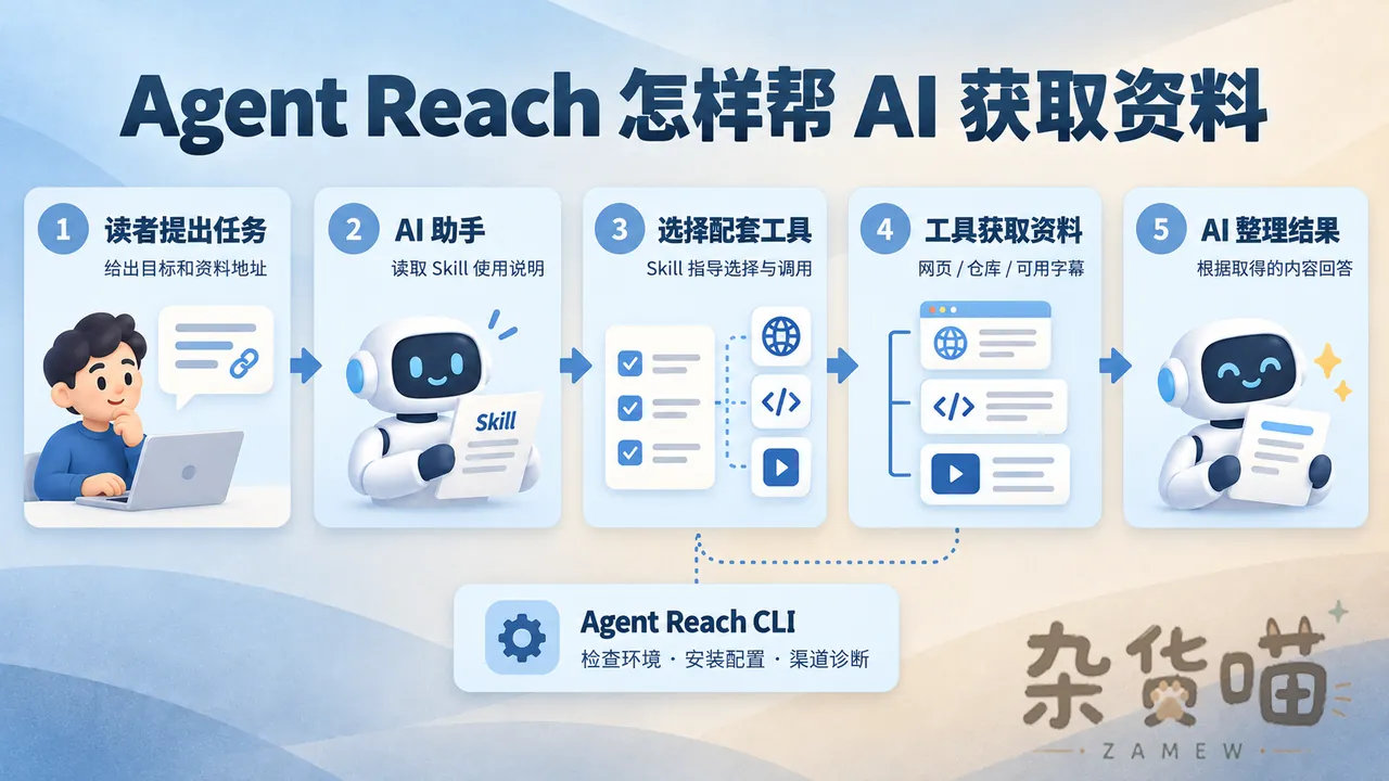 Agent Reach 工作关系示意:读者提出任务,AI 根据 Skill 选择工具、获取资料并整理结果,CLI 支持环境检查与配置